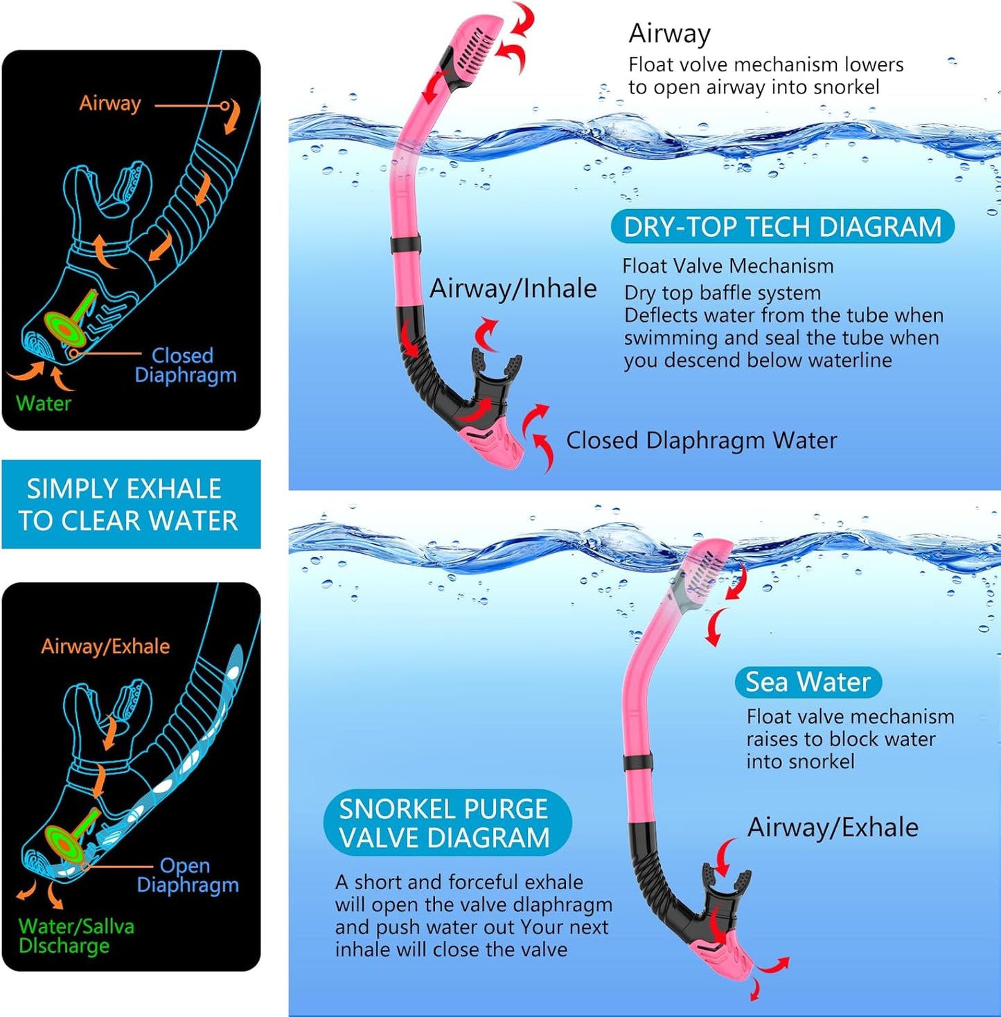 Snorkeling Gear for Adults, Dry-Top Snorkel Set Scuba Diving mask, 180°Panoramic Wide View Professional Snorkeling Gear Breathing Freely Snorkel Mask